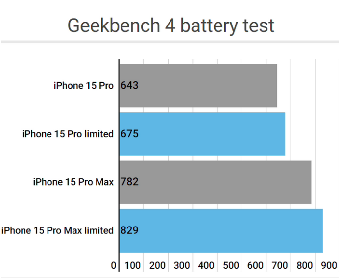 孟连apple维修站iPhone15Pro的ProMotion高刷功能耗电吗