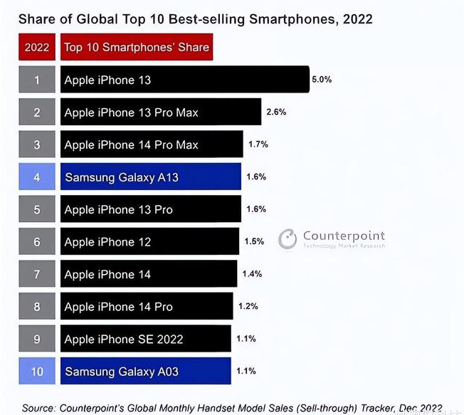 孟连苹果维修分享:为什么iPhone14的销量不如iPhone13? 