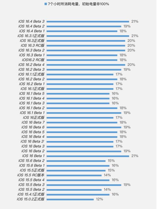 孟连苹果手机维修分享iOS 16.4 Beta 3续航跑分等测试结果汇总 