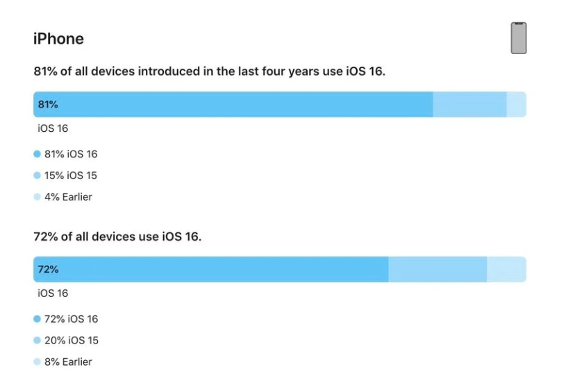 孟连苹果手机维修分享iOS 16 / iPadOS 16 安装率 