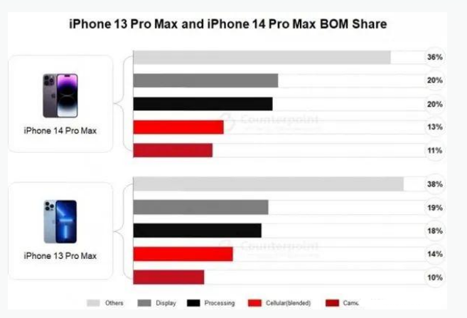 孟连苹果手机维修分享iPhone 14 Pro的成本和利润 