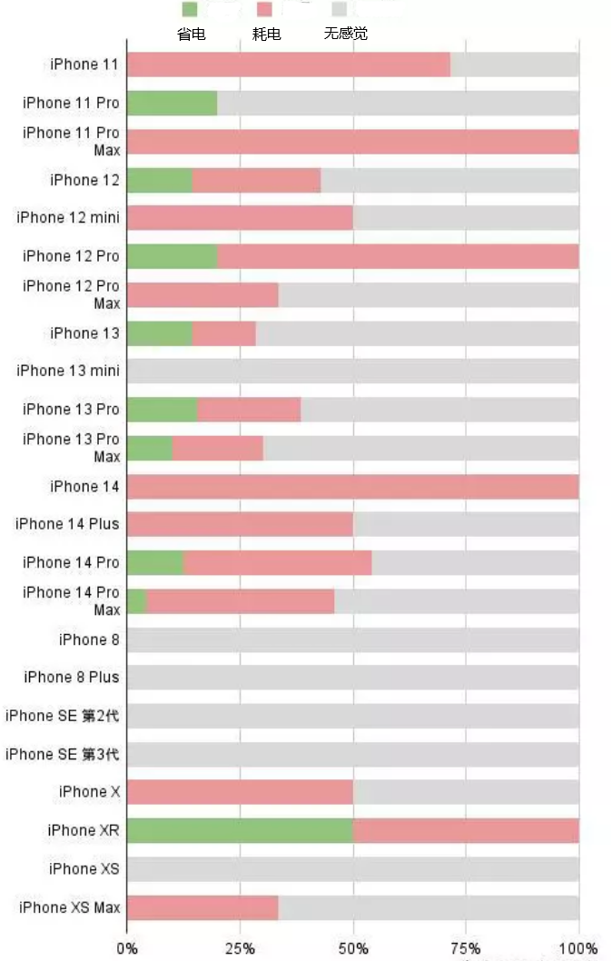 孟连苹果手机维修分享iOS16.2太耗电怎么办？iOS16.2续航不好可以降级吗？ 