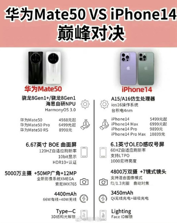 孟连苹果14维修分享iPhone14和华为mate50，应该怎么选 