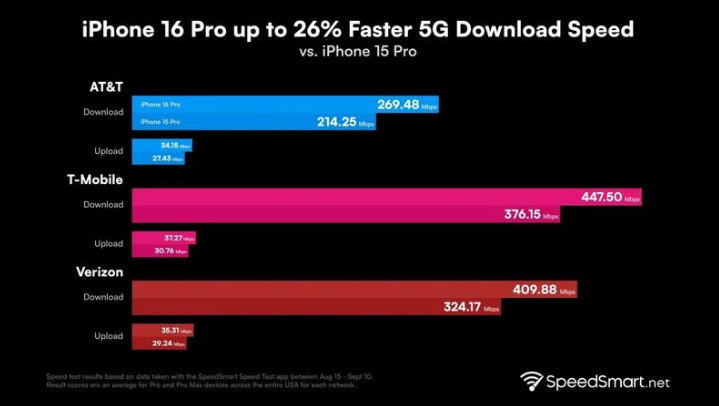 孟连苹果手机维修分享iPhone 16 Pro 系列的 5G 速度 