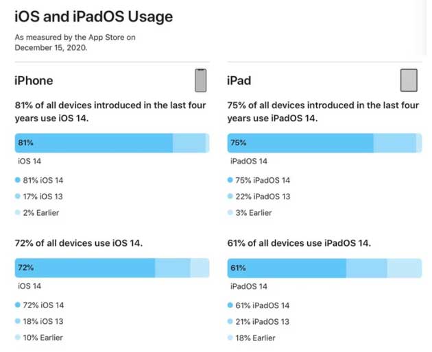 孟连苹果手机维修分享有多少用户更新了 iOS 14 