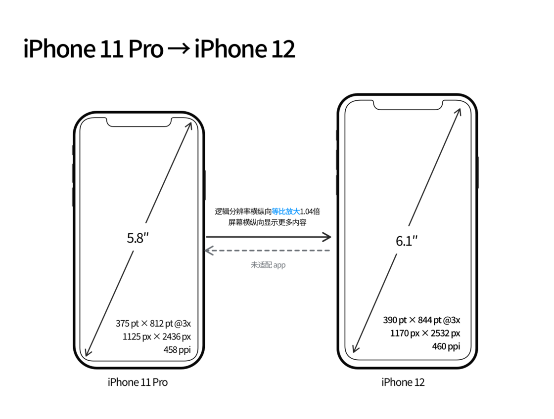 孟连苹果手机维修分享iPhone 12 mini 和 iPhone 12 Pro 的尺寸变化会改变显示内容吗 